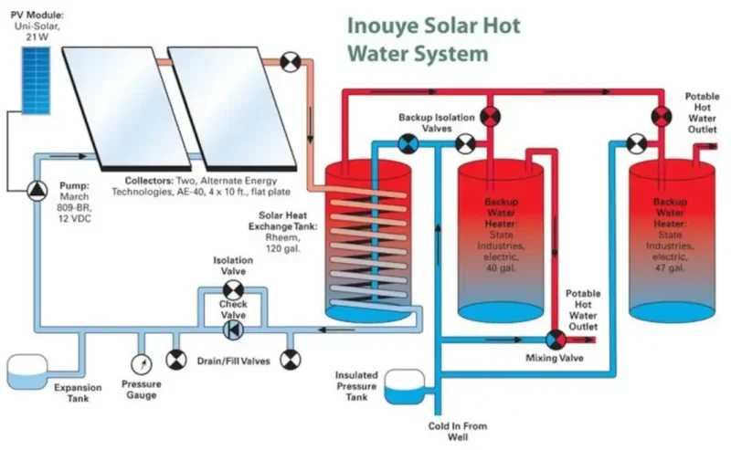 Installazione di pannelli solari: perché l’idraulico è fondamentale